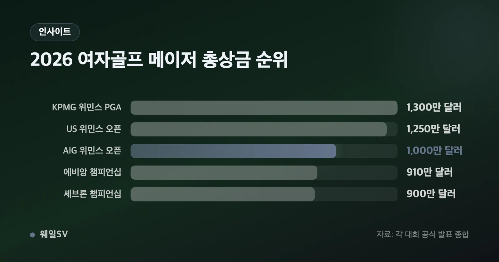2026년 여자골프 5대 메이저 총상금을 1300만 달러부터 900만 달러까지 나란히 세운 가로 막대 비교 차트