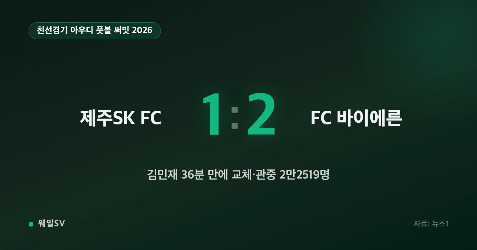 22,519 Fans Fill Jeju World Cup Stadium… Jeju SK vs. Bayern Jersey Costs 109,000 Won