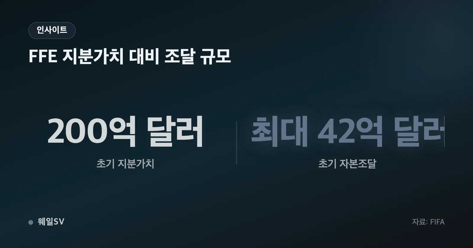 200억 달러 지분가치 대비 42억 달러 조달분을 비율 막대로 대비한 인포그래픽