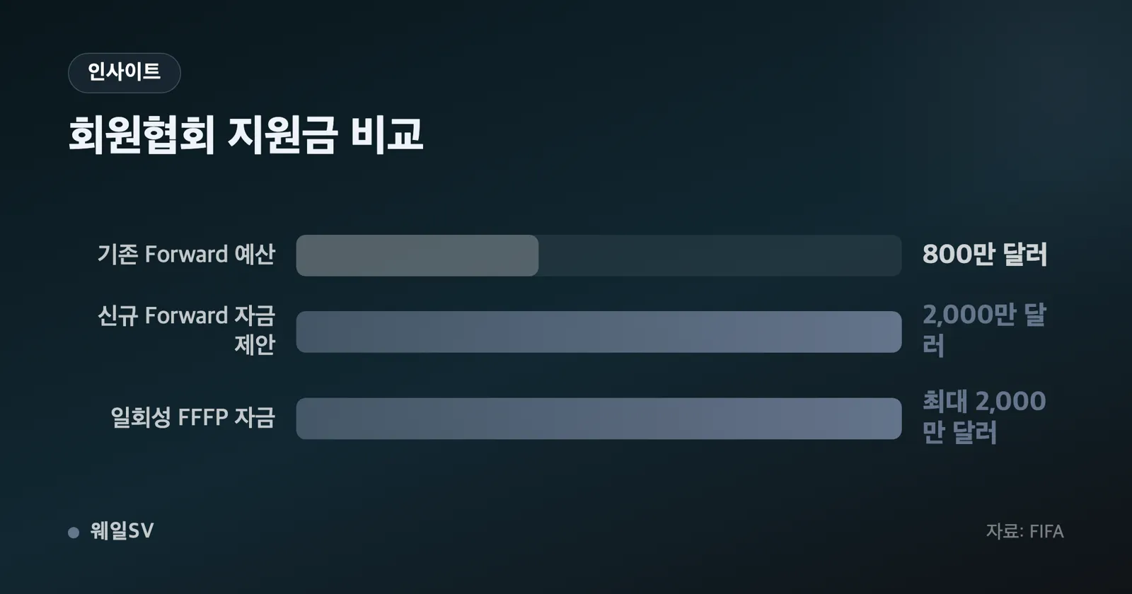 회원협회별 기존 800만 달러와 신규 제안 2,000만 달러, 일회성 2,000만 달러를 3단 막대로 비교한 차트