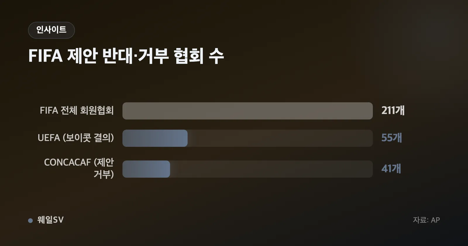 2016년 5억200만 달러에서 2025년 26억6,100만 달러로 올라가는 FIFA 연간 수입 추세선 그래프
