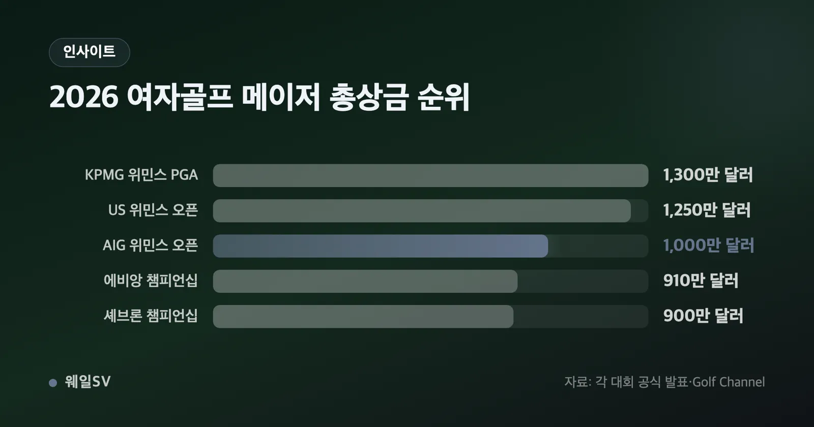 1976년 500파운드부터 2018년 325만 달러, 2025년 975만 달러, 2026년 1000만 달러까지 이어지는 상금 추이 막대그래프