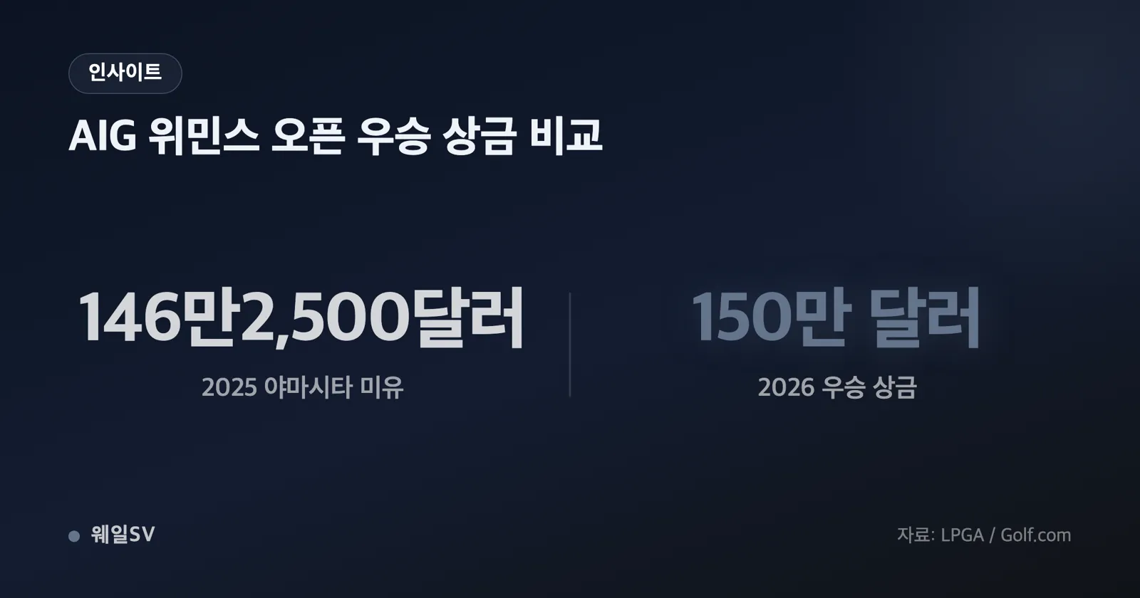 다섯 개 여자골프 메이저 대회의 2026년 총상금을 가로 막대로 비교한 순위 인포그래픽