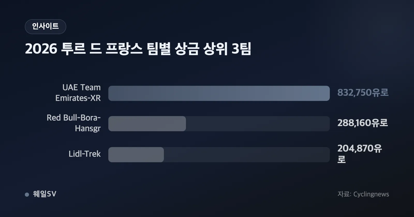 세 팀의 상금 막대그래프, 83만 유로 막대가 28만·20만 막대를 압도하는 비교 차트