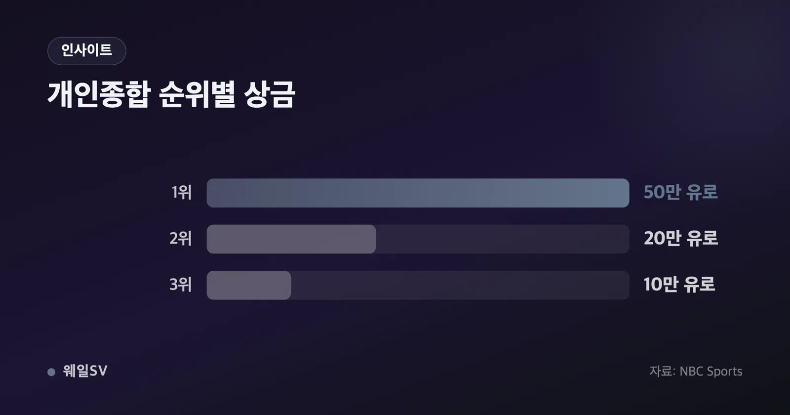 팀별 상금 832,750유로·288,160유로·204,870유로를 나란히 놓은 가로 막대 그래픽, 최상단 막대가 나머지를 압도하는 구도