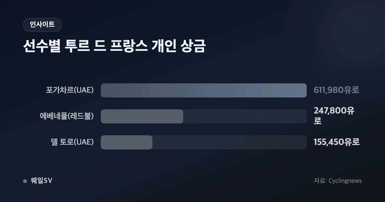개인종합 1위 50만·2위 20만·3위 10만 유로를 계단식 막대로 배치한 상금 구조 그래픽
