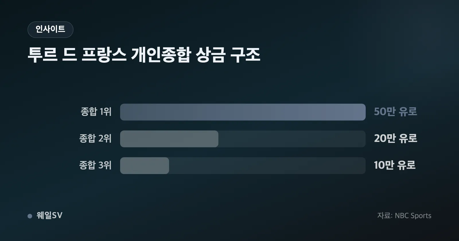 개인종합 1~3위 상금 50만·20만·10만 유로를 계단식으로 표현한 인포그래픽