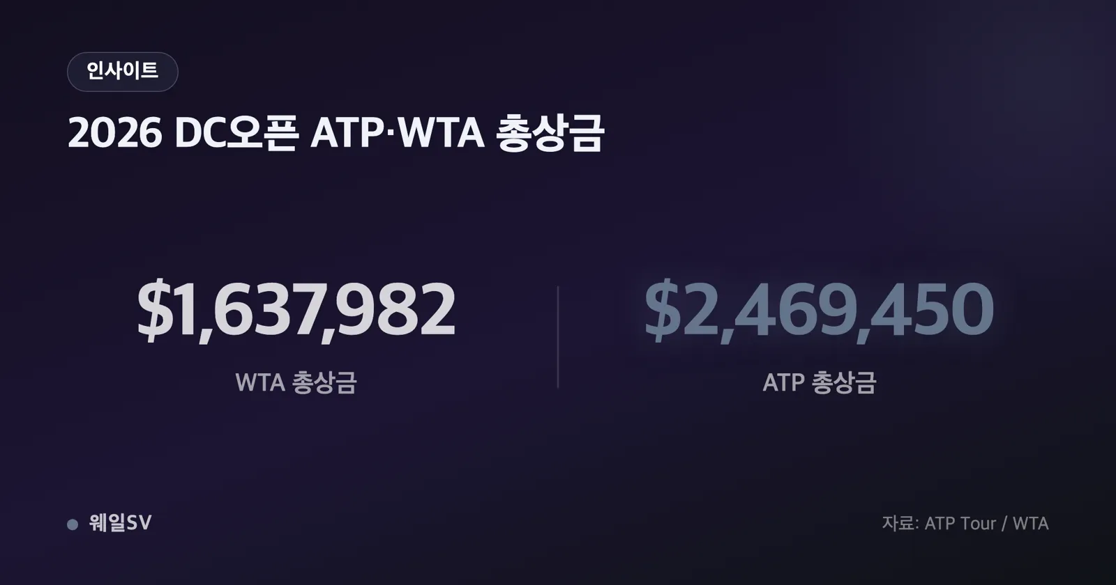 남자 461,835달러와 여자 252,000달러 두 막대 사이에 209,835달러 격차가 붉은 화살표로 표시된 비교 차트