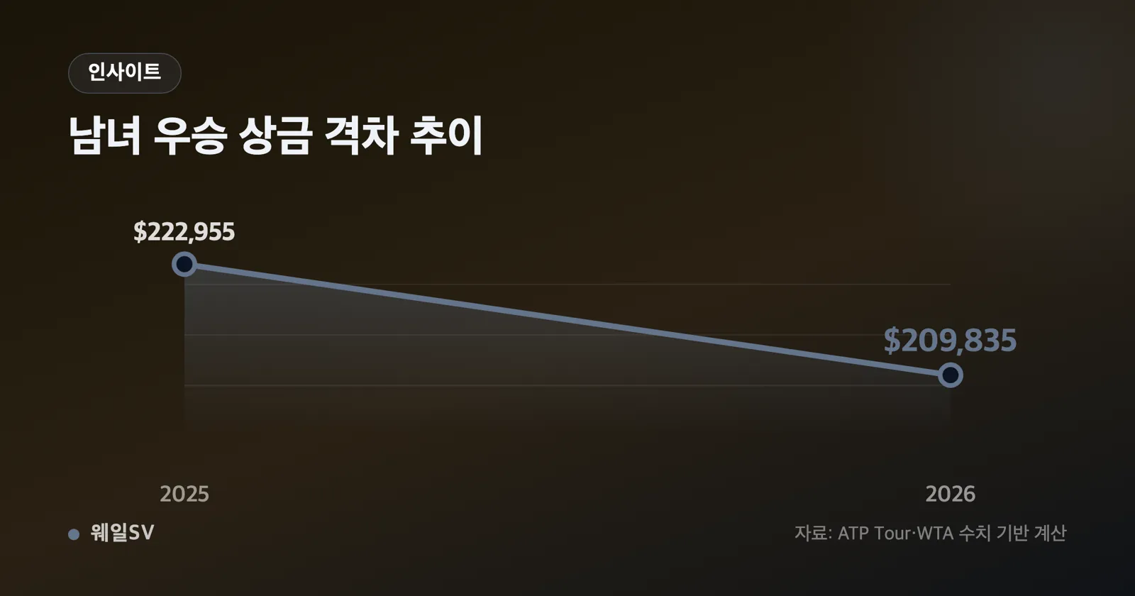 우승·준우승·4강 라운드별로 ATP와 WTA 상금을 짝지어 배치한 그룹 막대 차트, 461835·252000·248480·155000·132425·90900 수치 표기