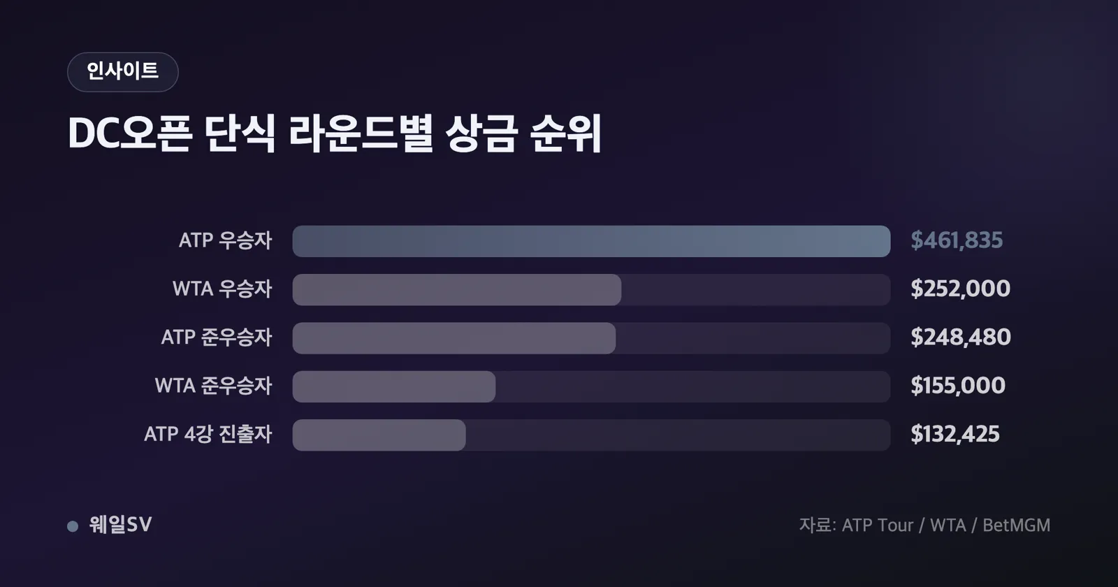 DC오픈 단식 라운드별 상금을 금액순으로 세운 5단 가로 막대 랭킹 차트