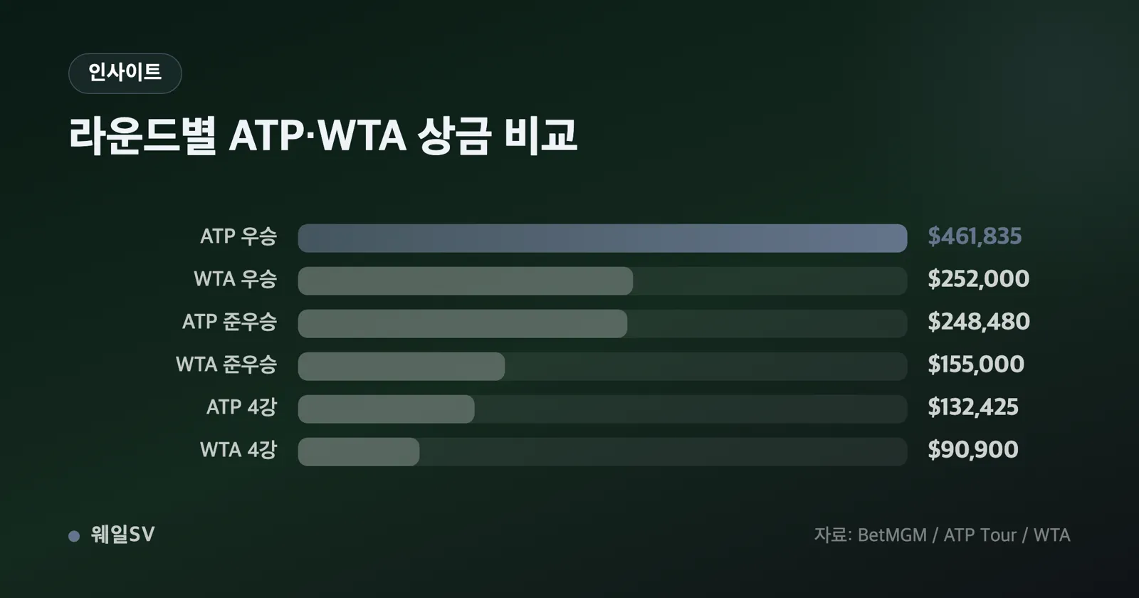 ATP 2,469,450달러와 WTA 1,637,982달러 총상금을 가로 막대로 대조하고 831,468달러 차이를 화살표로 표시한 인포그래픽