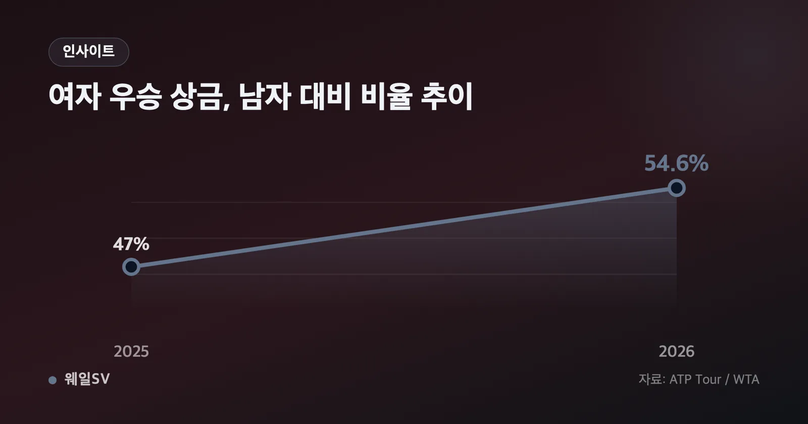 2025년과 2026년 남녀 우승 상금 4개 값을 연결한 기울기 그래프, 여자 쪽 상승 각도가 더 가파른 형태
