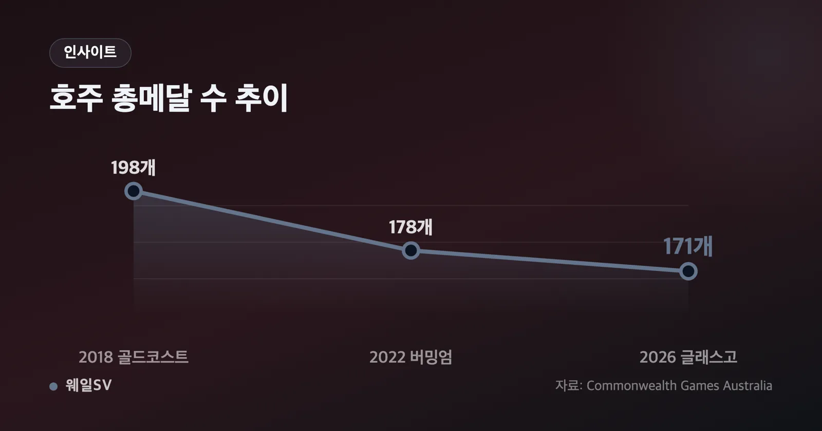 호주 수영 단일 대회 금메달을 2018년 28개와 2026년 37개 두 개의 막대로 비교한 차트