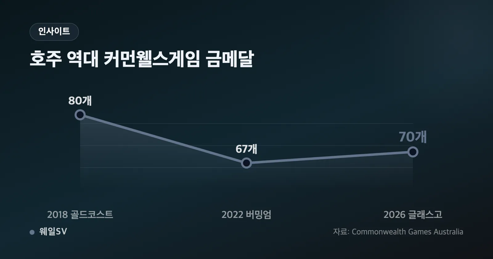 호주 금 70개와 잉글랜드 총 110개를 대비한 가로 막대 순위 그래픽