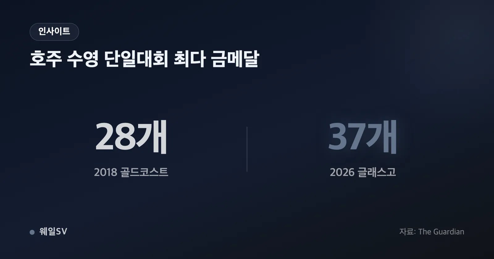 호주의 2018·2022·2026 커먼웰스게임 금메달 80·67·70개와 총메달 198·178·171개를 나란히 세운 막대 차트