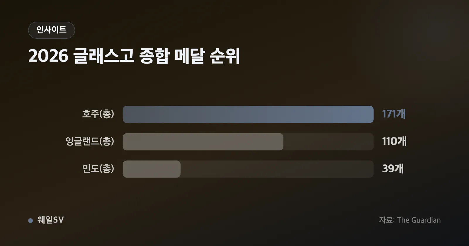 19개 종목에서 10개 종목으로 줄어든 대회 규모 변화 인포그래픽