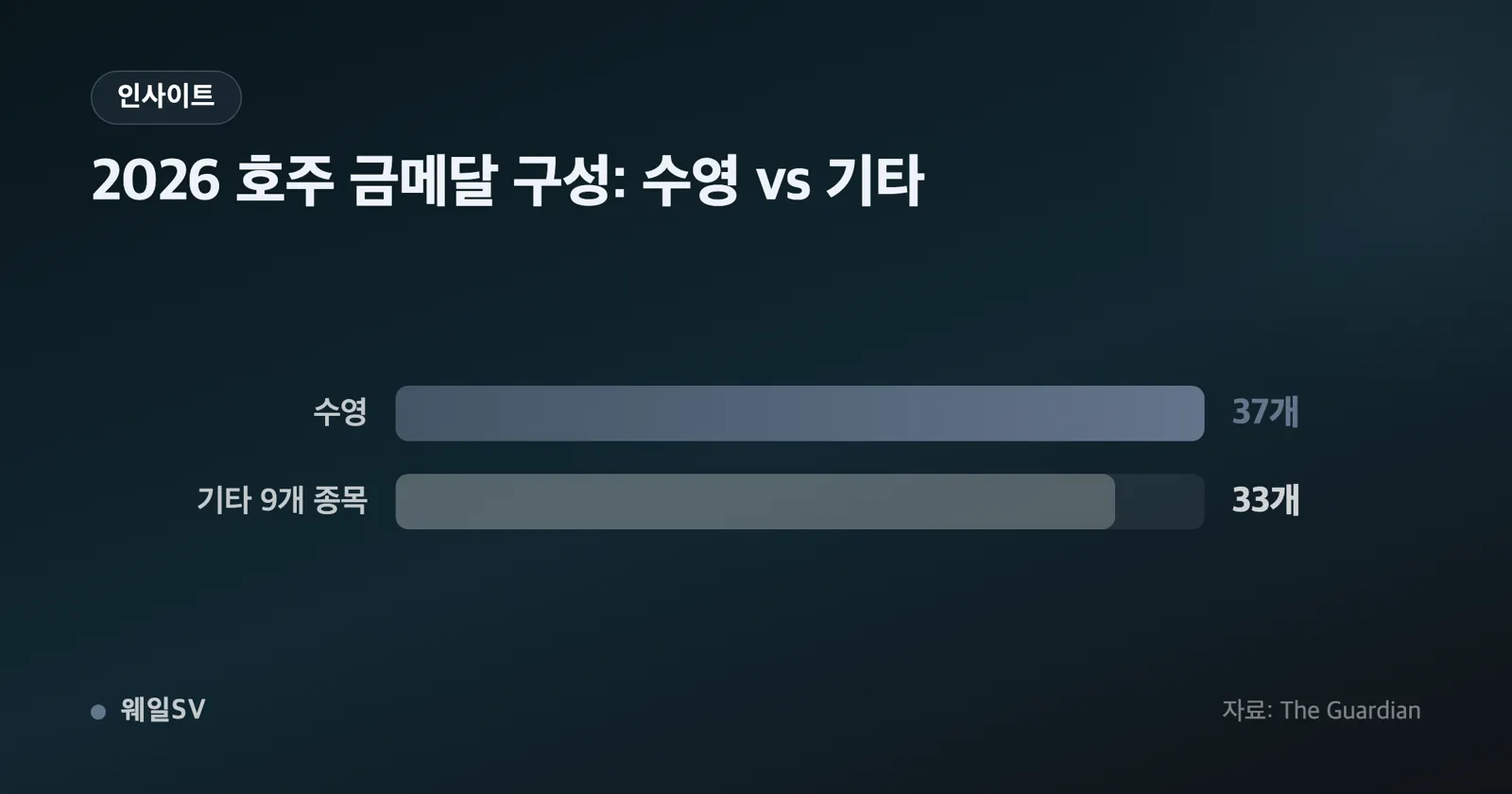 빅토리아 철회 비용 5억8900만 호주달러와 글래스고 2026 핵심 운영 예산 1억1400만 파운드를 대비한 비용 비교 인포그래픽