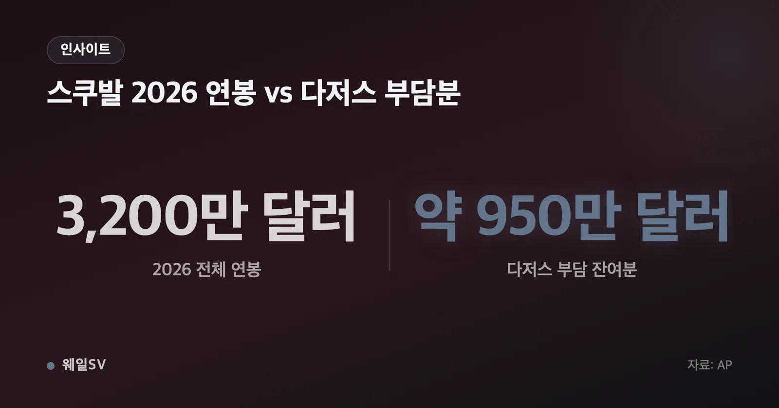 연봉 3200만 달러 중 다저스 부담분 950만 달러의 비중을 보여주는 가로 막대 인포그래픽, 잔여분 구간이 강조돼 있다