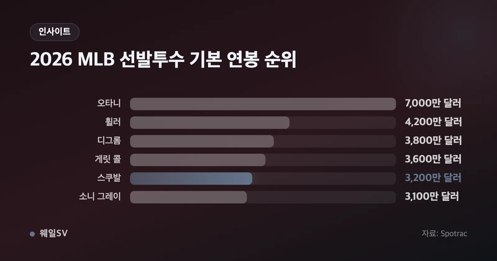 전체 유망주 순위 24위·84위·19위 세 개 막대를 나란히 세운 비교 차트, 가장 낮은 숫자가 가장 높은 가치임을 표시한 주석이 달려 있다