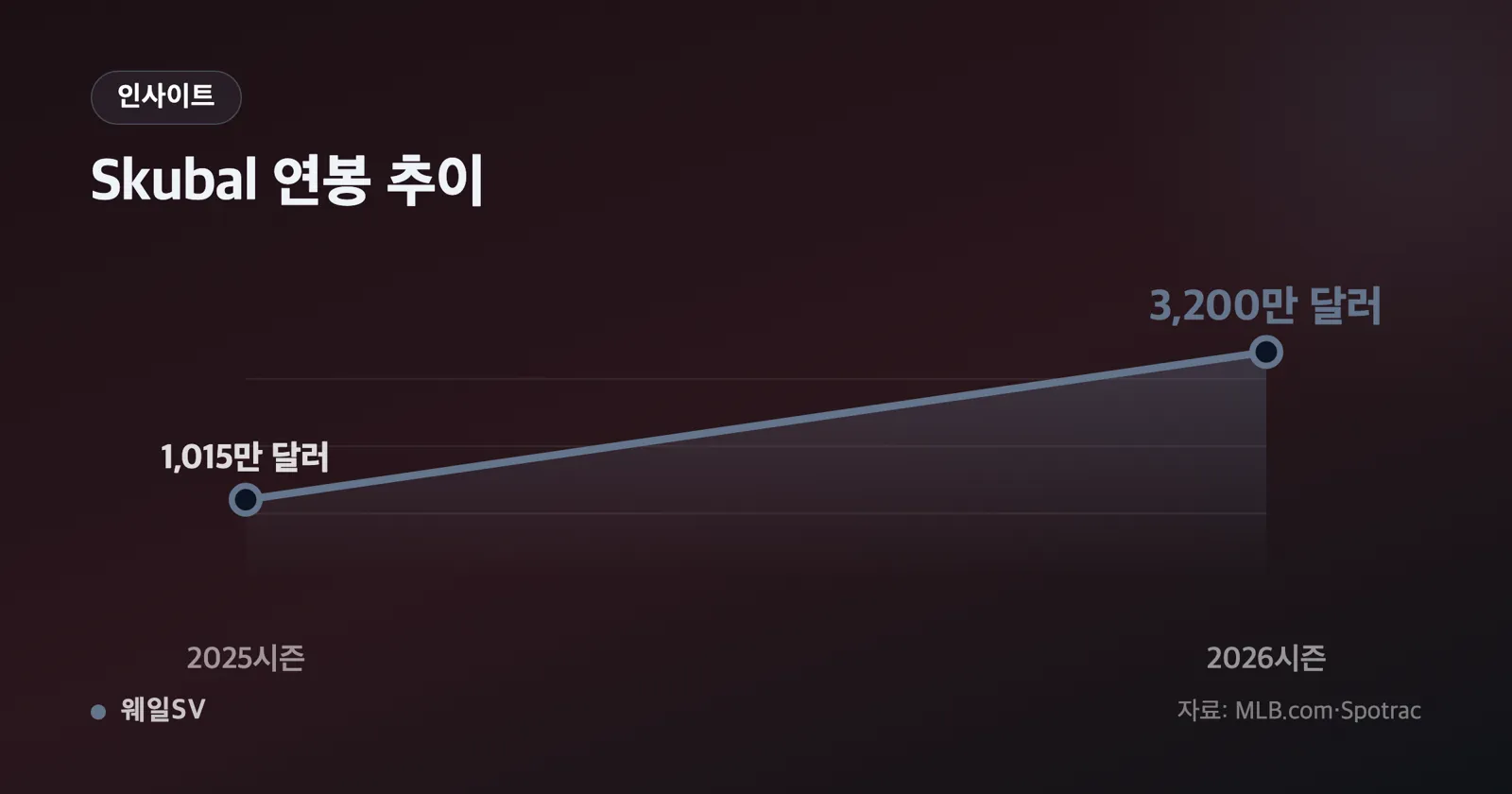 2026 MLB 선발투수 기본연봉 상위 6인 가로 막대그래프, Skubal 3200만 달러 막대 강조