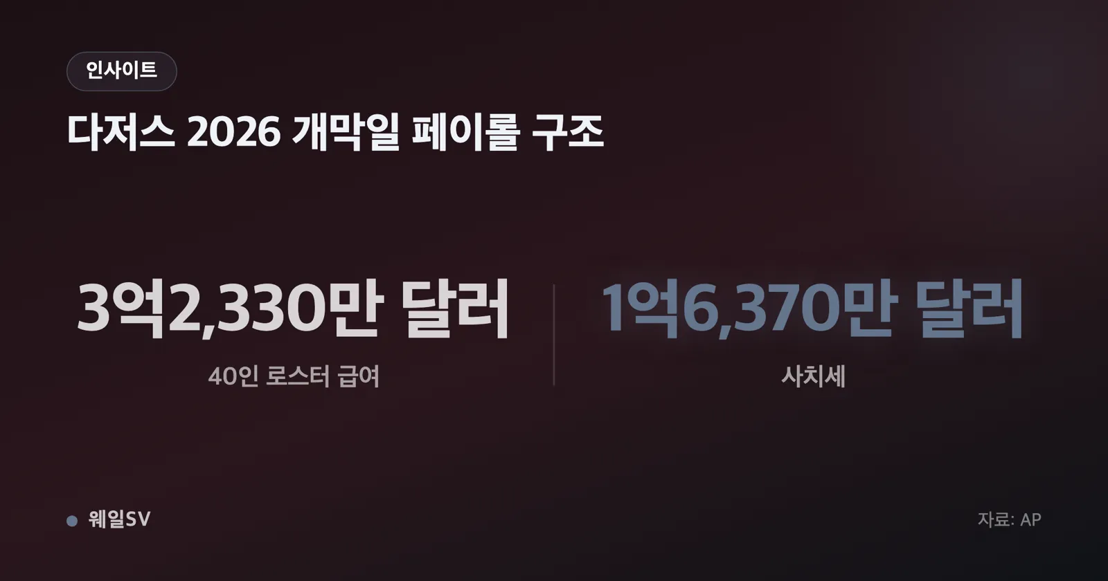 마운드에서 좌완으로 투구하는 투수의 릴리스 순간과 전광판 구속 표시