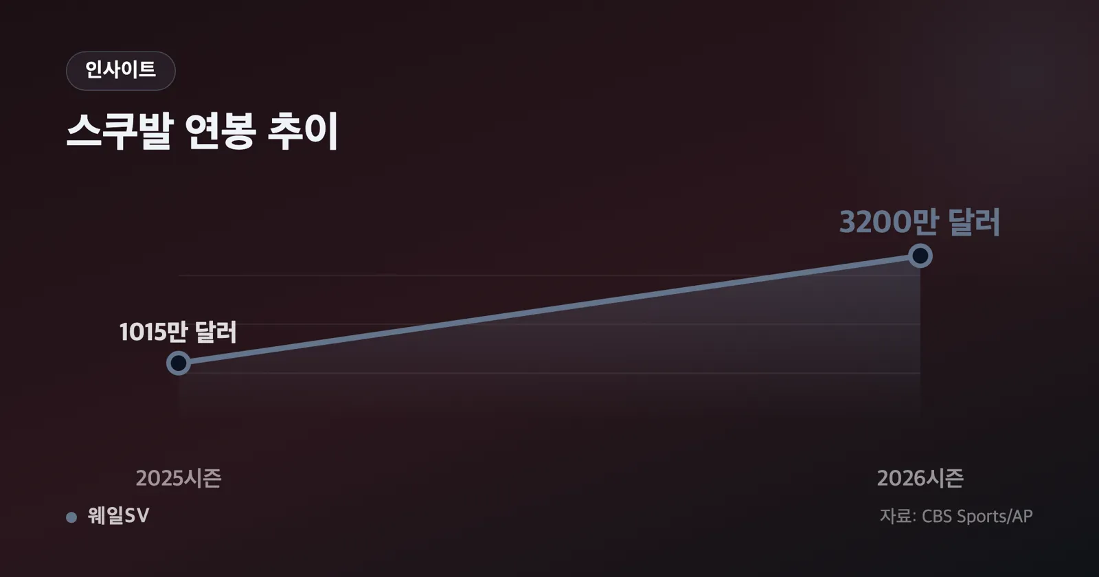 트레이드 발표를 알리는 전광판 앞에서 취재진이 몰려 있는 야구장 프레스룸 장면