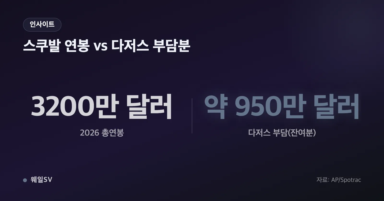 구단별 페이롤 규모를 비교한 막대그래프 인포그래픽, 최상단 막대가 압도적으로 긴 형태