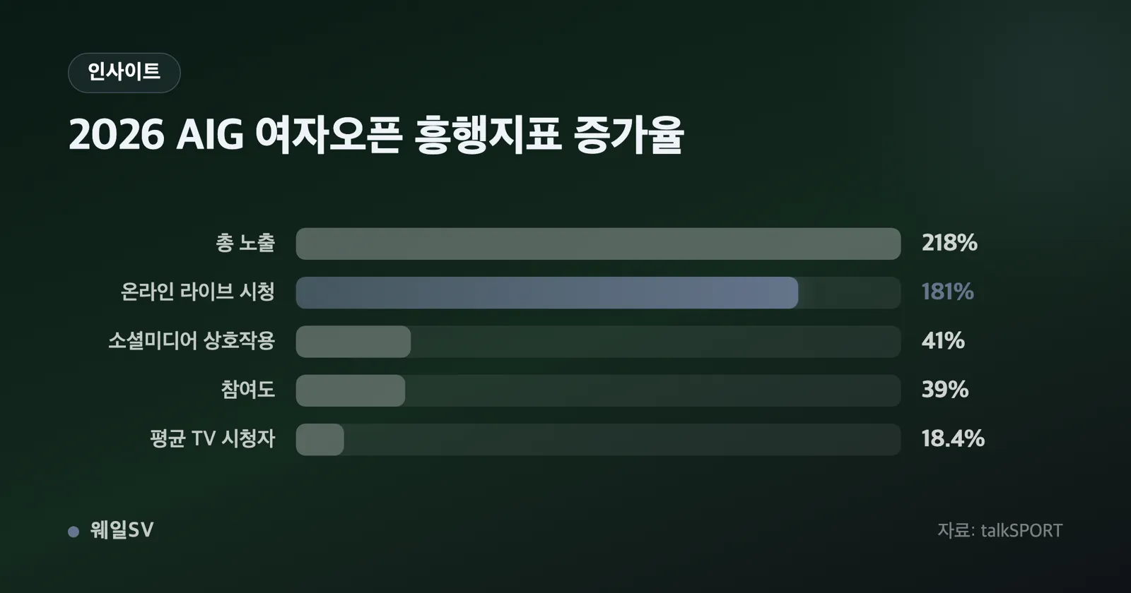 2019년 이후 AIG 여자오픈 총상금 추이와 2026년 1000만 달러 지점을 강조한 막대그래프