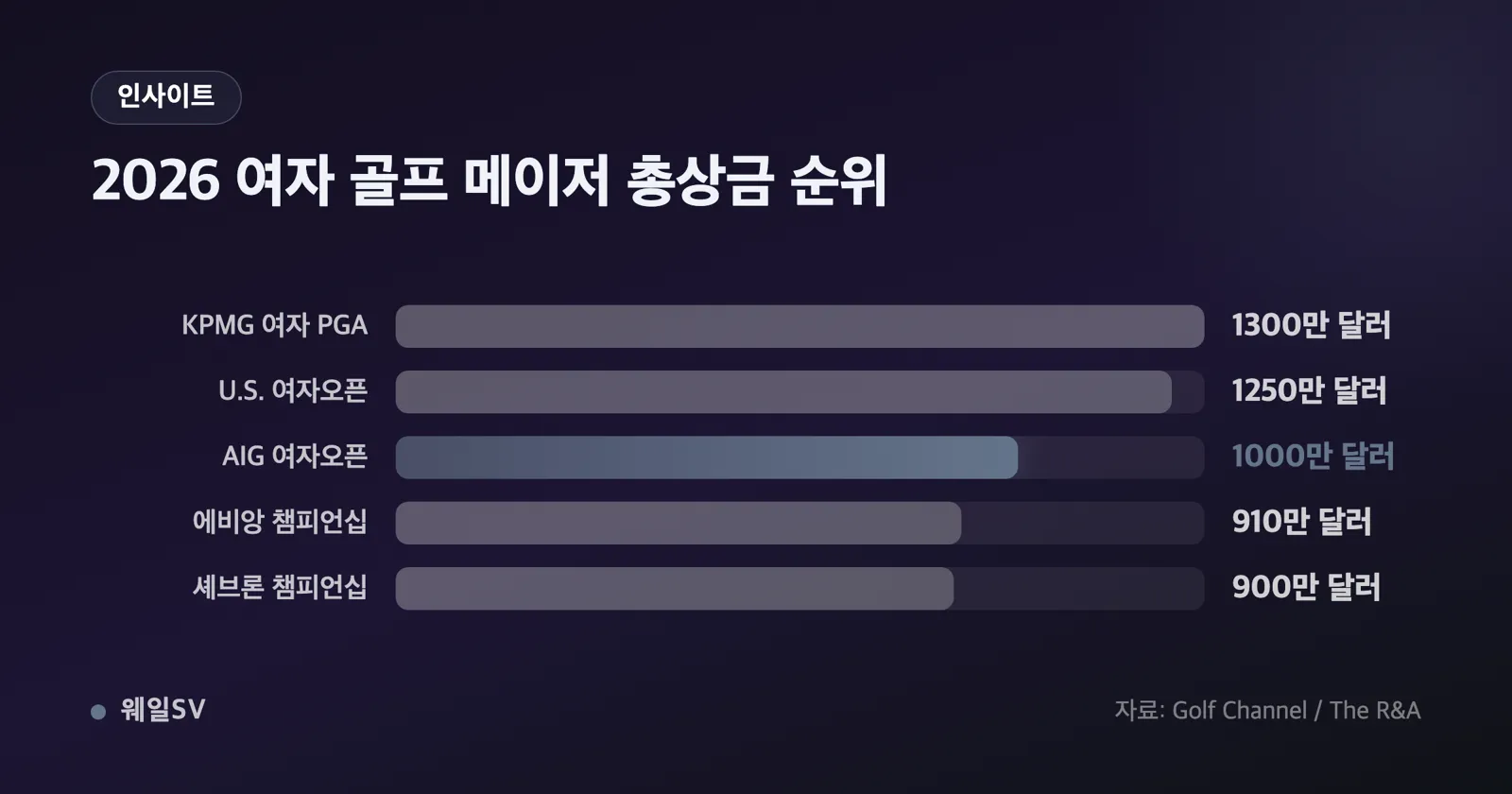 연장 홀 그린에서 노란색 골프공을 집어 든 선수와 뒤편 리더보드