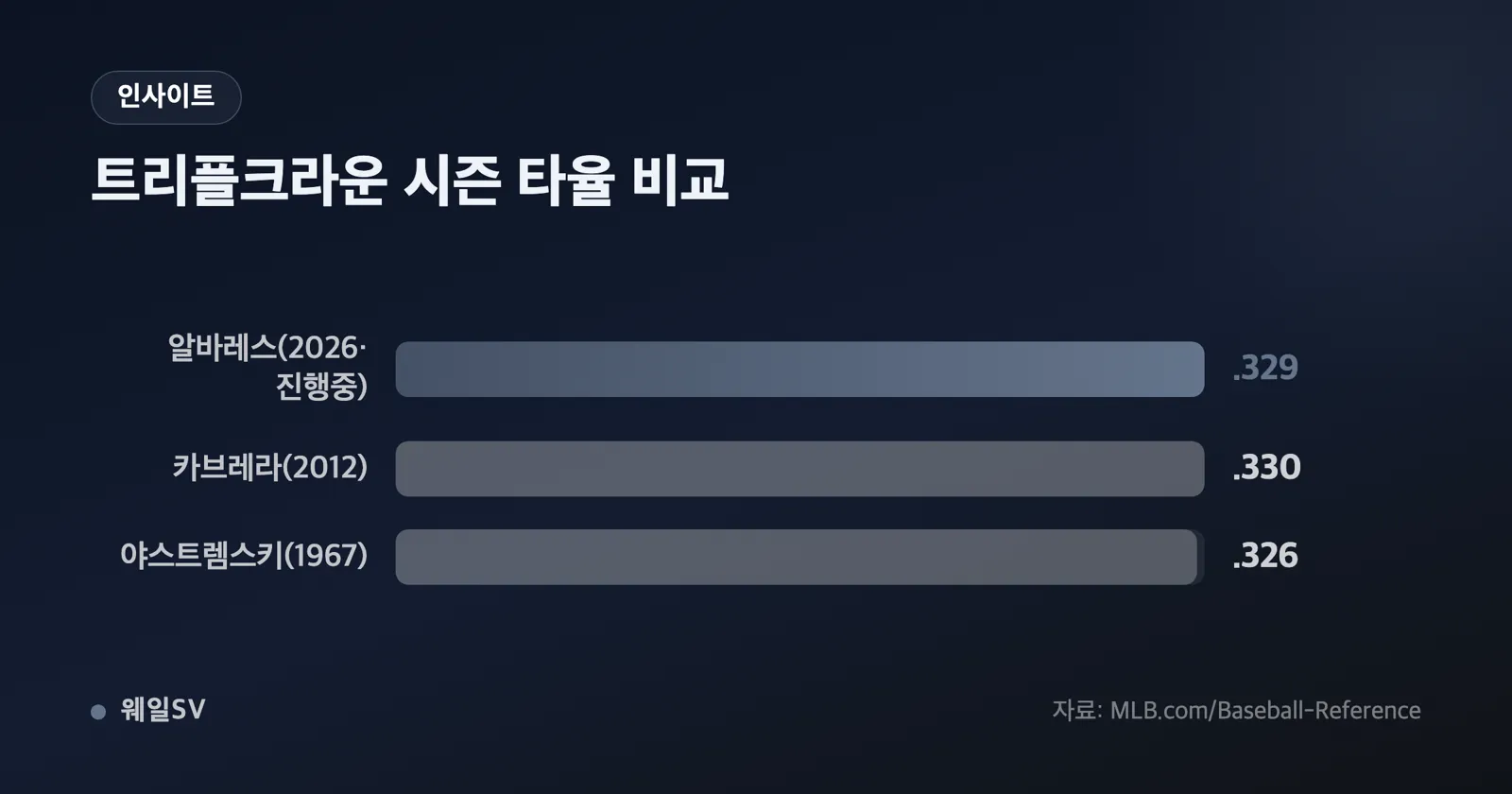 타율·홈런·타점 세 부문의 리그 1위 자리를 한 선수가 모두 차지한 구조를 보여주는 3단 막대 그래픽