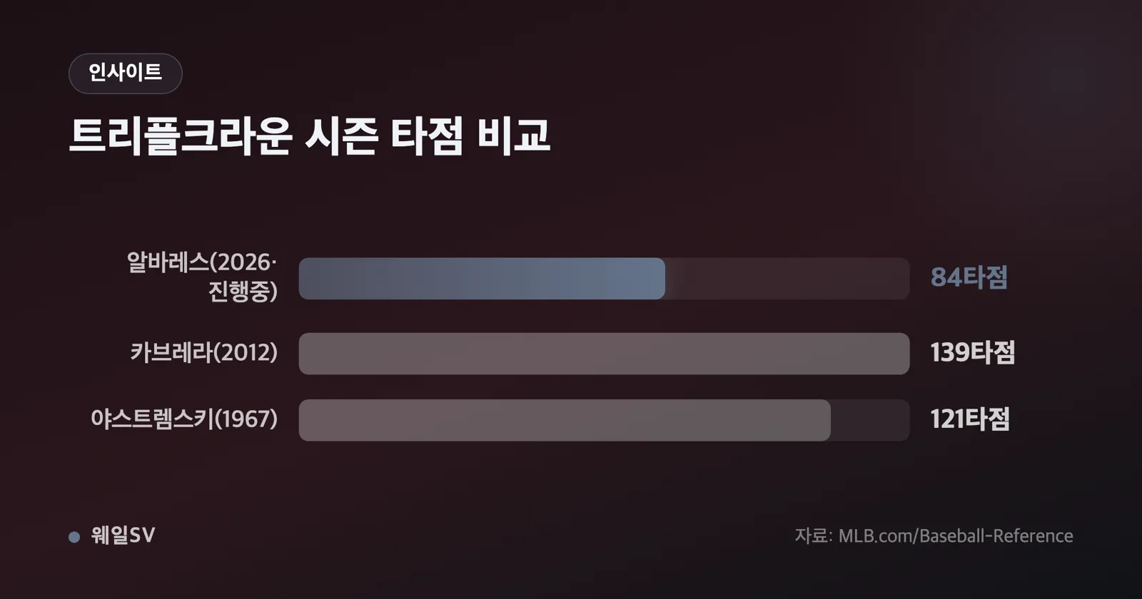 메이저리그 구단 연봉 순위를 보여주는 수평 막대 차트, 상위 5명의 금액이 달러 단위로 표시된 그래픽
