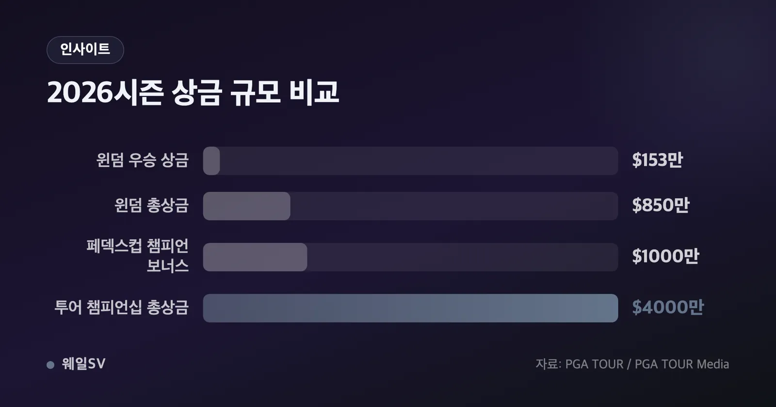 총상금 850만 달러와 우승 상금 153만 달러, 우승자 페덱스컵 500점을 나란히 비교한 막대 인포그래픽