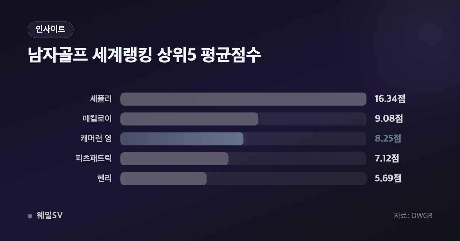 144명에서 70명, 50명, 30명으로 줄어드는 플레이오프 단계별 출전 인원을 계단형 막대로 표현한 인포그래픽