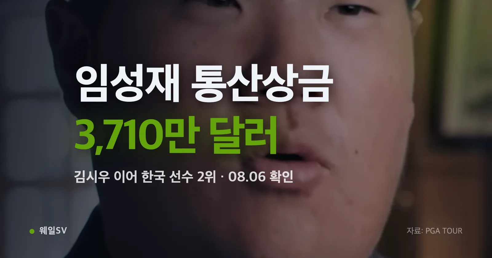 "I have to try for 100"… Im Sung-jae's career earnings hit $37.1 million, second among Koreans