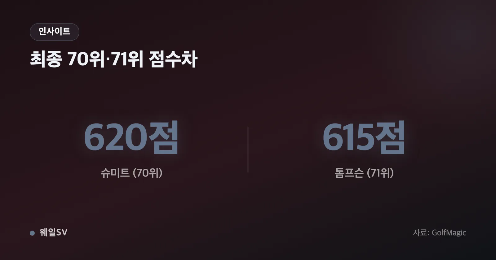 잔디 위 퍼팅 라인을 읽는 골퍼와 뒤편 리더보드에 70이라는 숫자가 표시된 장면