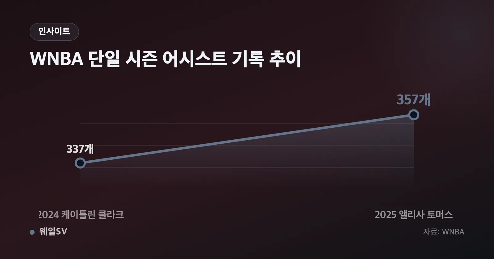 체육관 코트 위에서 팀 동료들에게 손짓하며 공격 전개를 지시하는 등번호 25번 여성 농구 선수