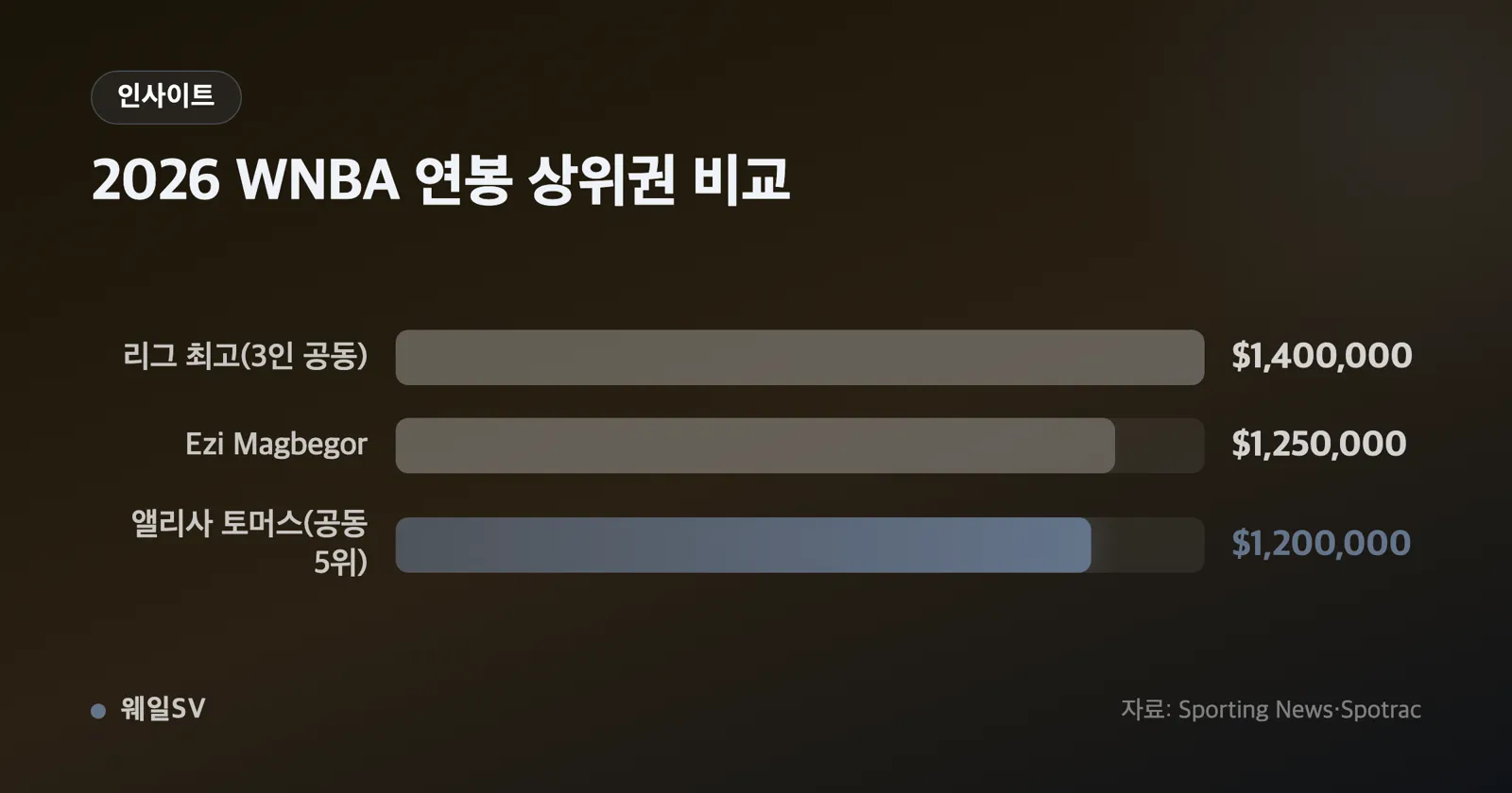 세로 막대 두 개를 비교한 인포그래픽, 왼쪽 낮은 막대에 9, 오른쪽 높은 막대에 21이 적혀 있다