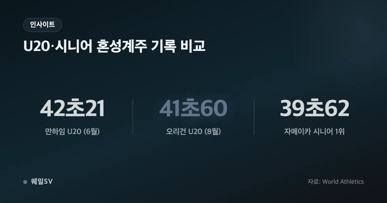 호주 41초64와 영국 41초60을 나란히 놓은 가로 막대 인포그래픽, 0초04 격차를 강조한 비교 차트