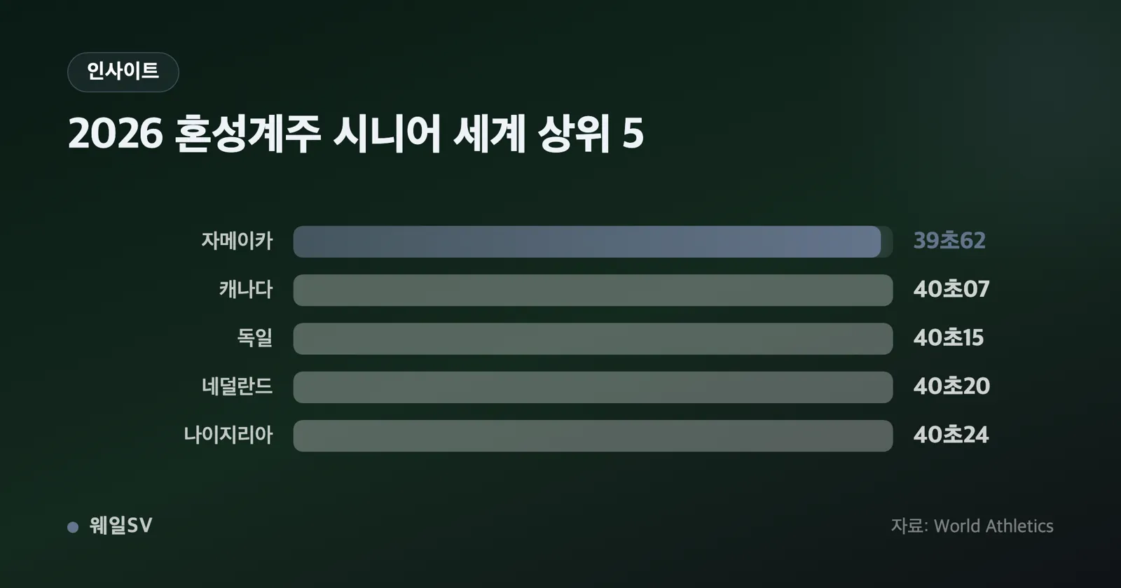 U20 41초60과 시니어 세계 1위 자메이카 39초62, 오리건 이전 U20 최고인 만하임 42초21 세 기록을 나란히 놓은 가로 막대 비교 차트