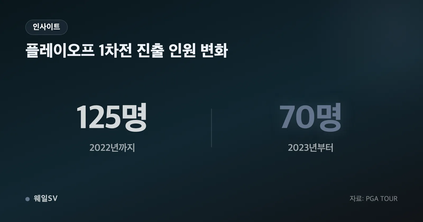 125명에서 70명으로 축소된 플레이오프 1차전 진출 인원 변화를 보여주는 막대 비교 차트