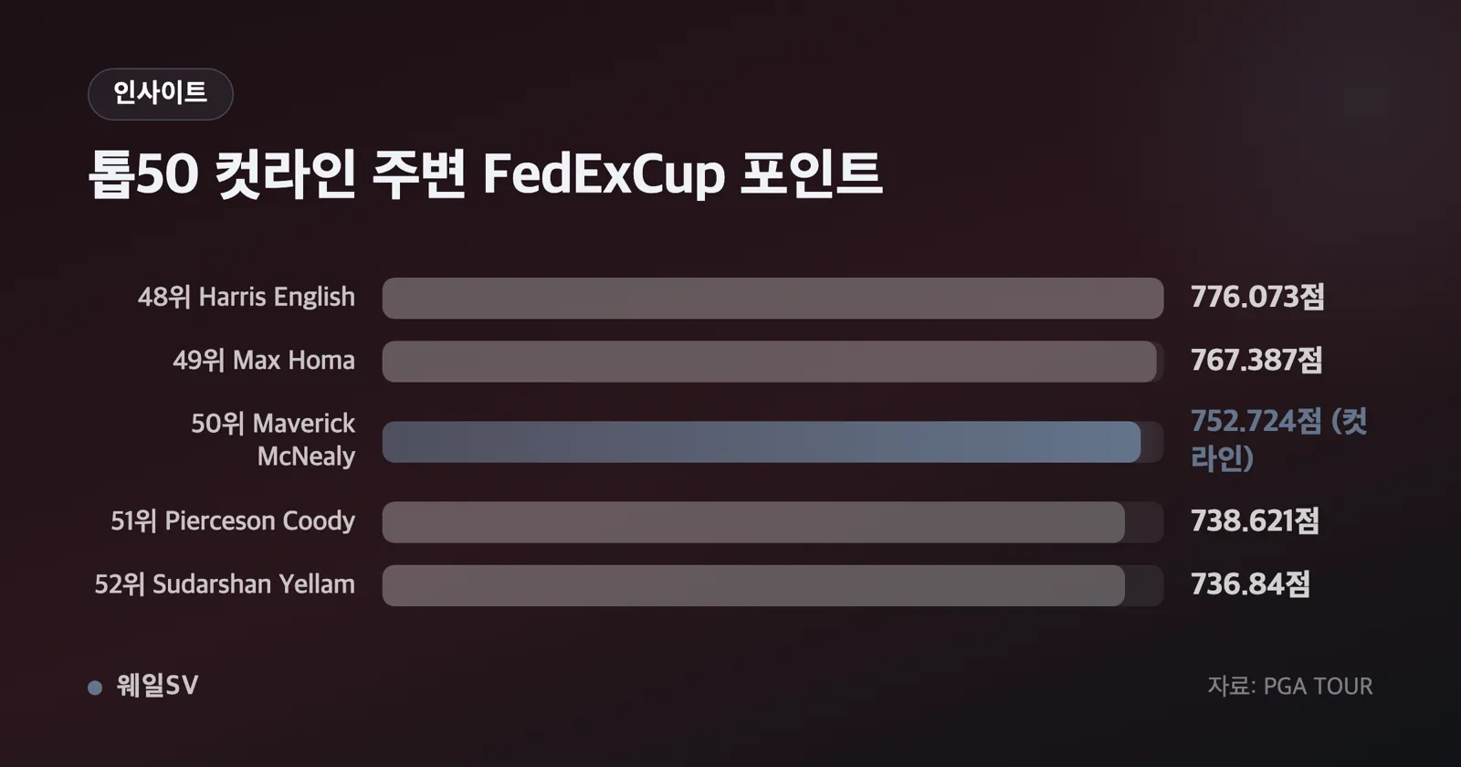 톱50 컷라인 주변 48~52위 선수의 FedExCup 포인트를 나란히 놓은 수평 막대 차트, 50위와 51위 사이에 붉은 컷라인