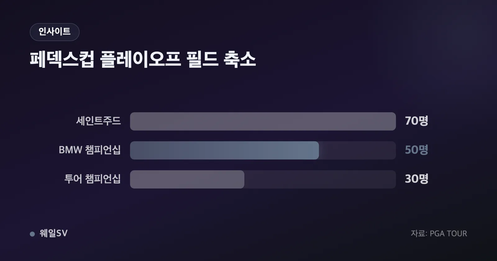 총상금 850만 달러와 우승 상금 153만 달러, 전년 대비 증감을 나란히 보여주는 막대 그래프