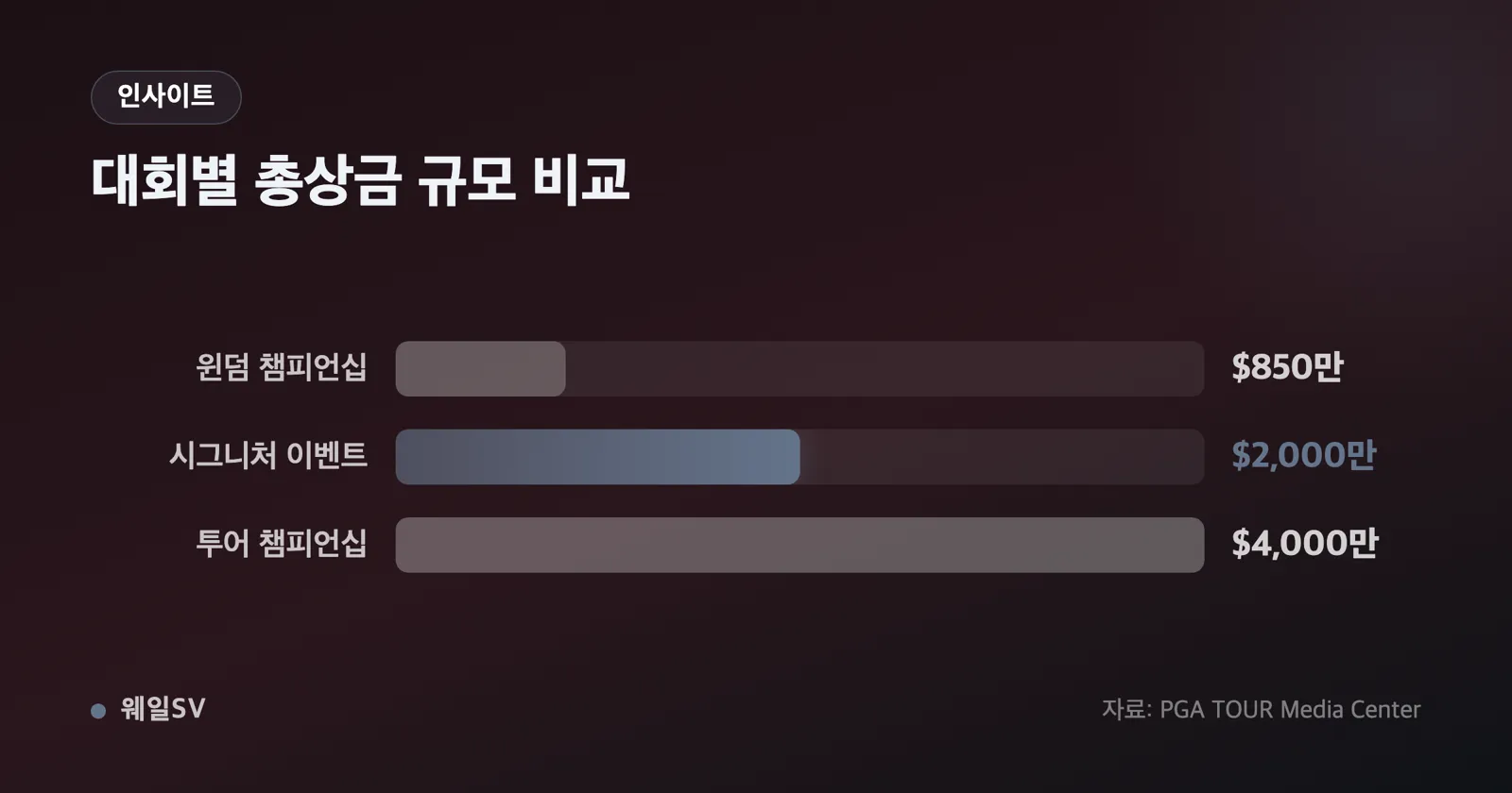 시그니처 이벤트 총상금 2000만 달러와 윈덤 챔피언십 850만 달러를 대비한 비교 차트