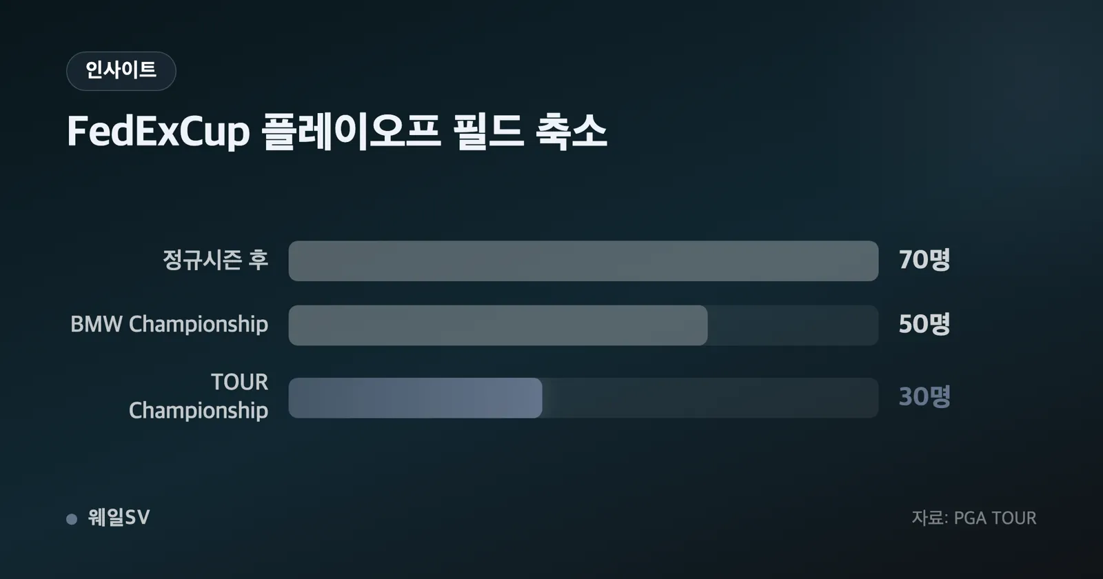 70명 50명 30명으로 줄어드는 FedExCup 플레이오프 필드 축소를 계단형 막대로 나타낸 인포그래픽