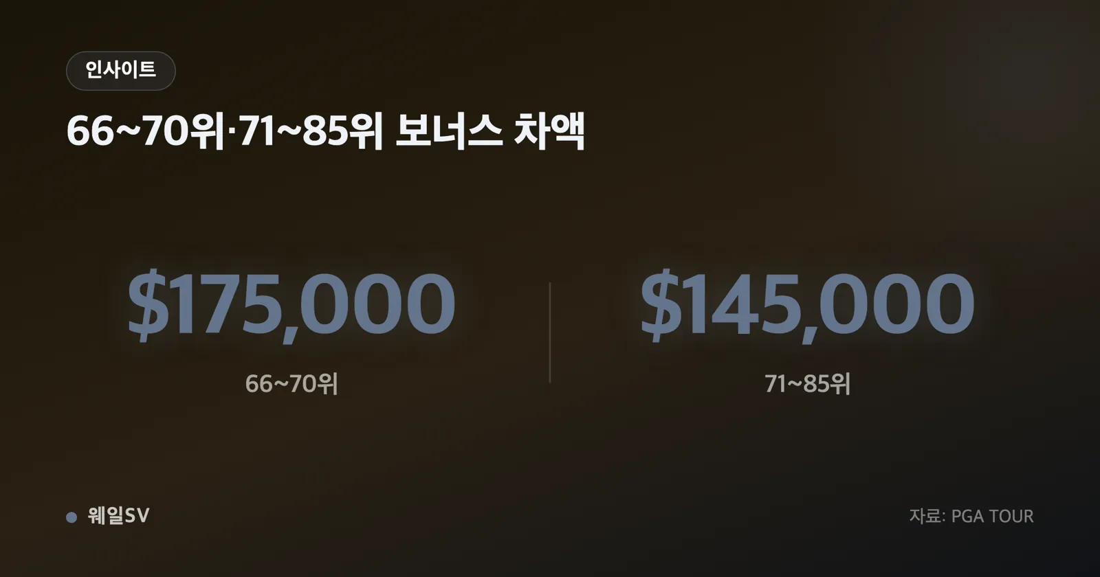FedExCup 보너스 구간별 금액을 계단형으로 표시하고 70위와 71위 사이에 3만 달러 낙차를 강조한 막대 차트