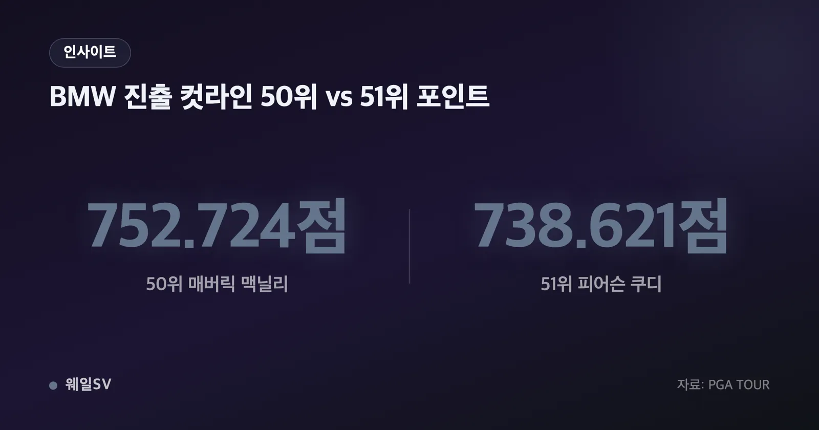 총상금 2000만 달러 중 우승 상금 360만 달러 비중을 보여주는 도넛 차트와 투어챔피언십 4000만 달러 비교 막대그래프