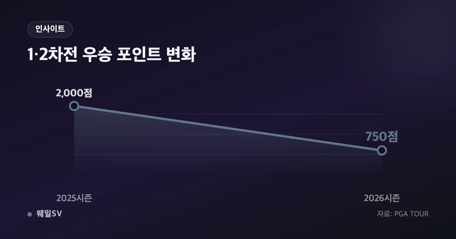매버릭 맥닐리 752.724점과 피어슨 쿠디 738.621점을 나란히 세운 막대그래프와 두 막대 사이 14.103점 격차 표시