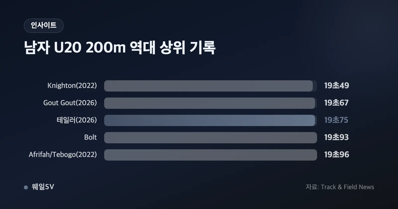 100m 9초94, 200m 19초83, 4x100m 38초16 세 기록을 나란히 배치한 인포그래픽