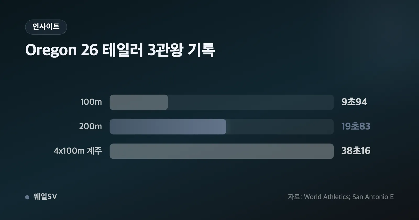 샌안토니오 하이스쿨 트랙에서 나이키 스파이크를 신고 스타팅블록에 발을 맞추는 스프린터