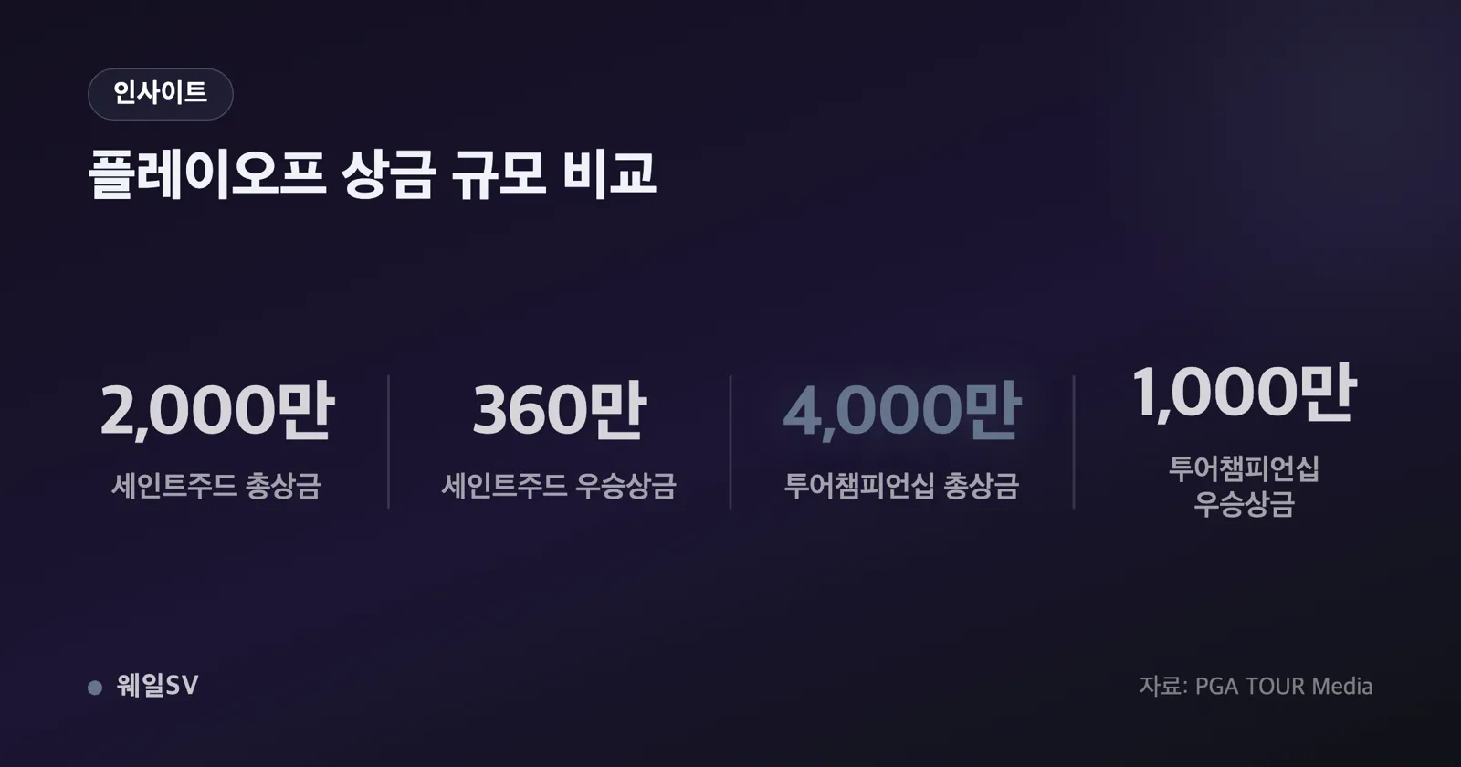 총상금 2000만 달러와 우승상금 360만 달러, 투어챔피언십 총상금 4000만 달러를 나란히 비교한 가로 막대 인포그래픽